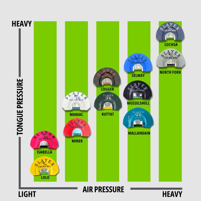 A comparison chart showing different Slayer elk diaphragms arranged in columns based on tongue pressure (light, medium, heavy) and air pressure (light, medium, heavy). Each pump is labeled with its model name including Isabella, Lolo, Miner, Maniac, Kuttat, Logger, Selway, Musselshell, Mallandain, North Fork, and Lochsa.