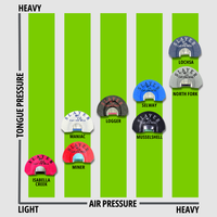 Graph showing tongue and air pressure for all of the elk diaphragms in Slayer's Clearwater Series 